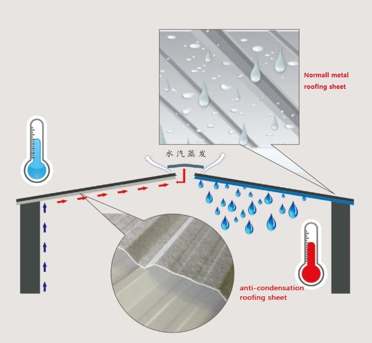 anti-condensation roofing sheet 